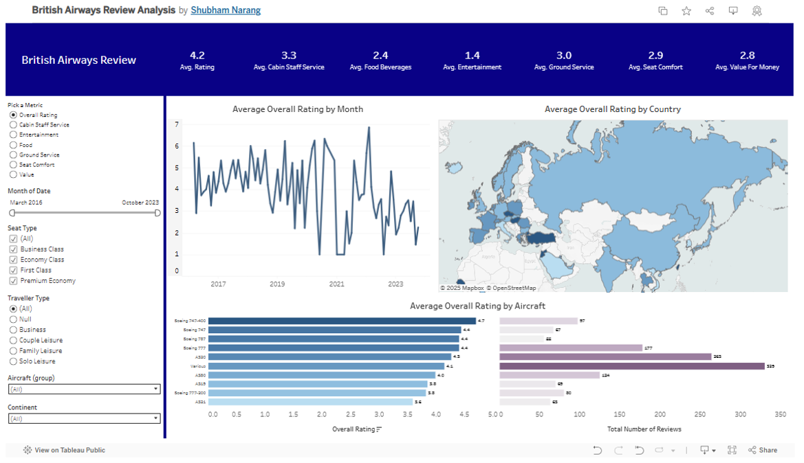 British Airways review analysis dashboard