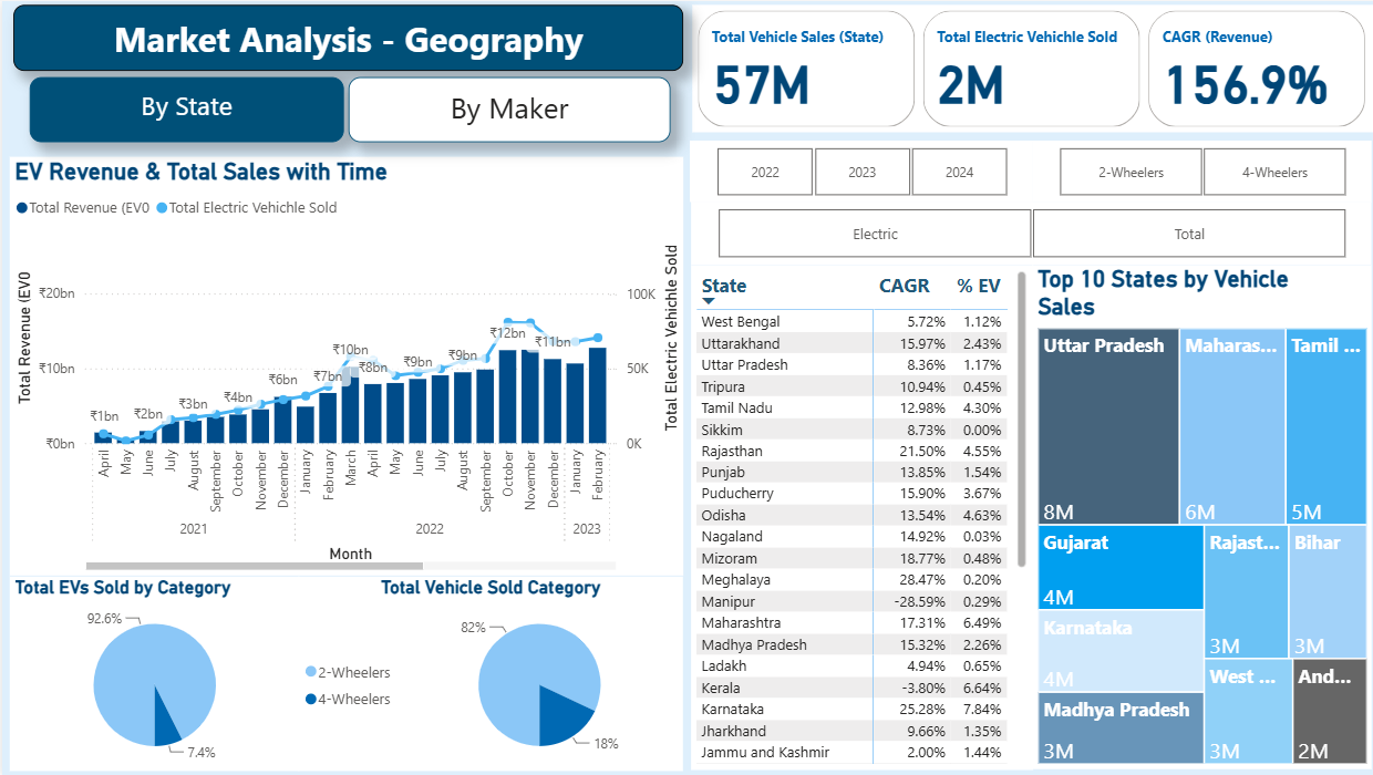 Indian EV market analysis dashboard — revenue, sales, and state-level share