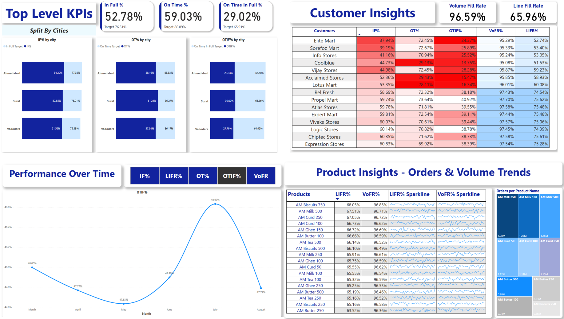 FMCG service level dashboard — OTIF, fill rate, and product-level trends