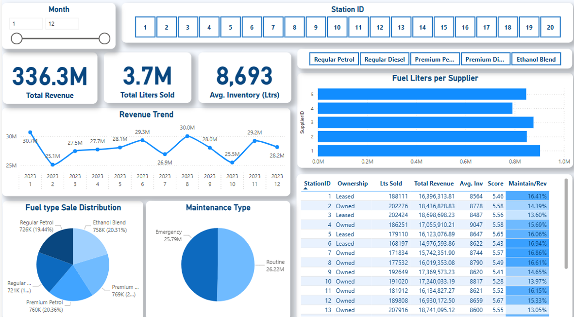 Fuel station sales and inventory dashboard