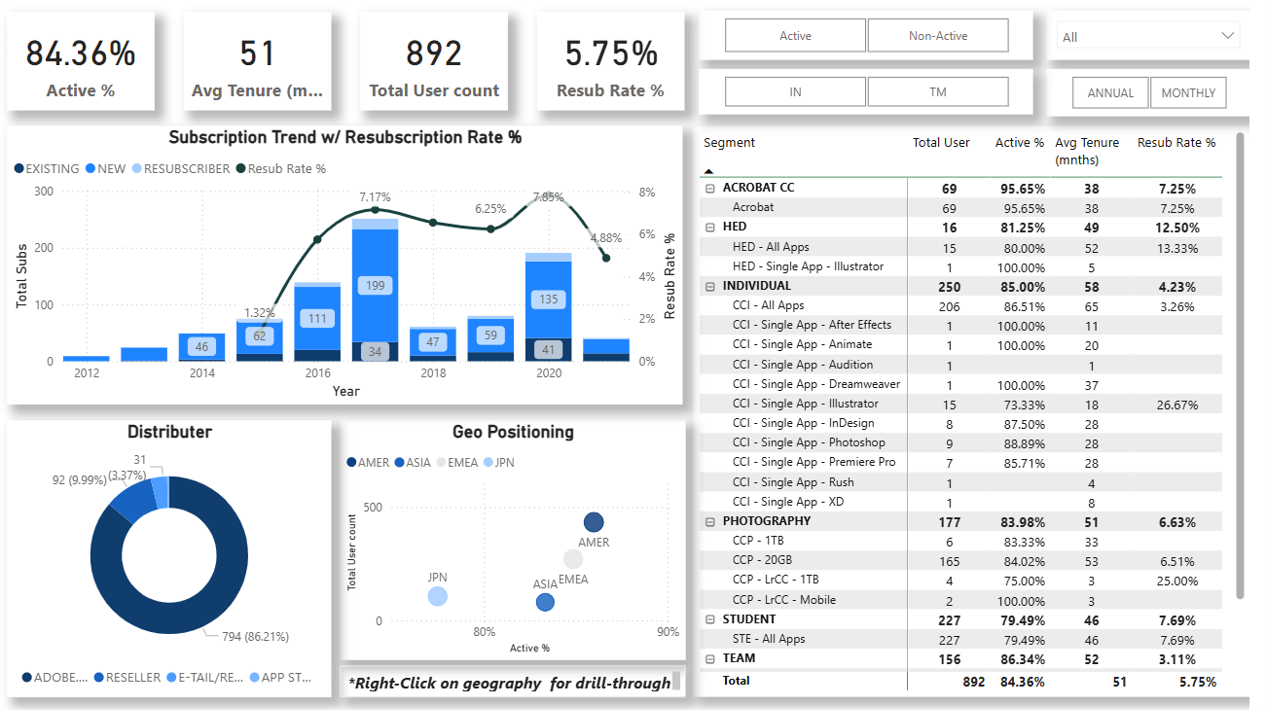 SaaS subscription lifecycle dashboard